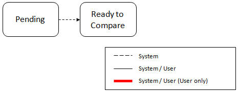 Import Lifecycle