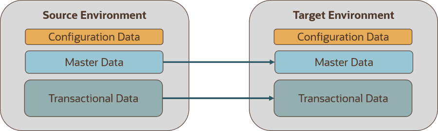 Image showing two environments - Source and Target. Each with Configuration, Master and Transactional Data boxes. There are arrows from the Master Data in the source to Master Data in the target and from the Transactional Data in the source to the Transactional Data in the target.