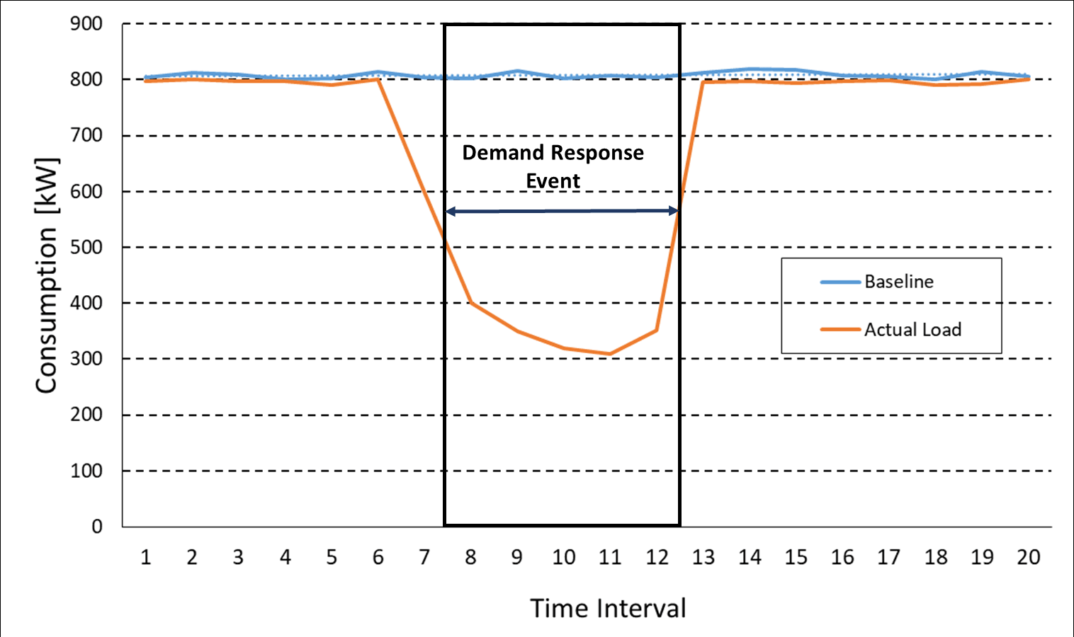 Graph depicting comparison of baseline consumption to event consumption Graph depicting comparison of baseline consumption to event consumption