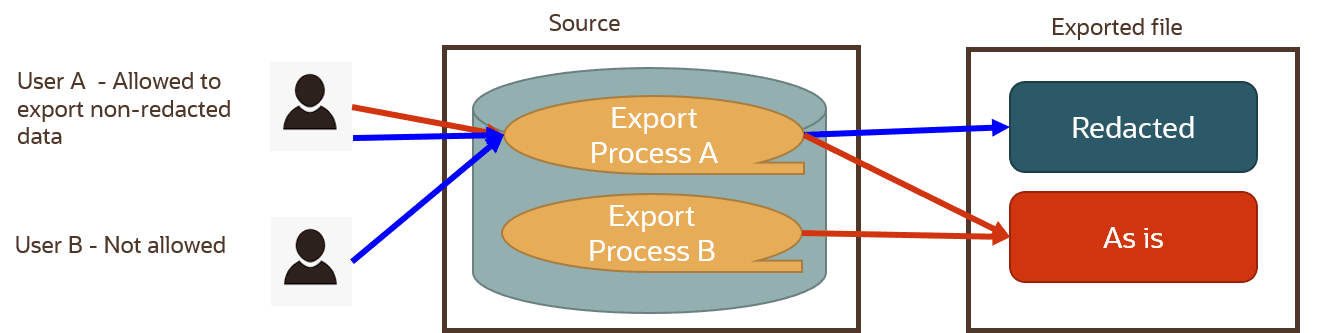 Diagram illustrating the two types of processes, which are further described below.