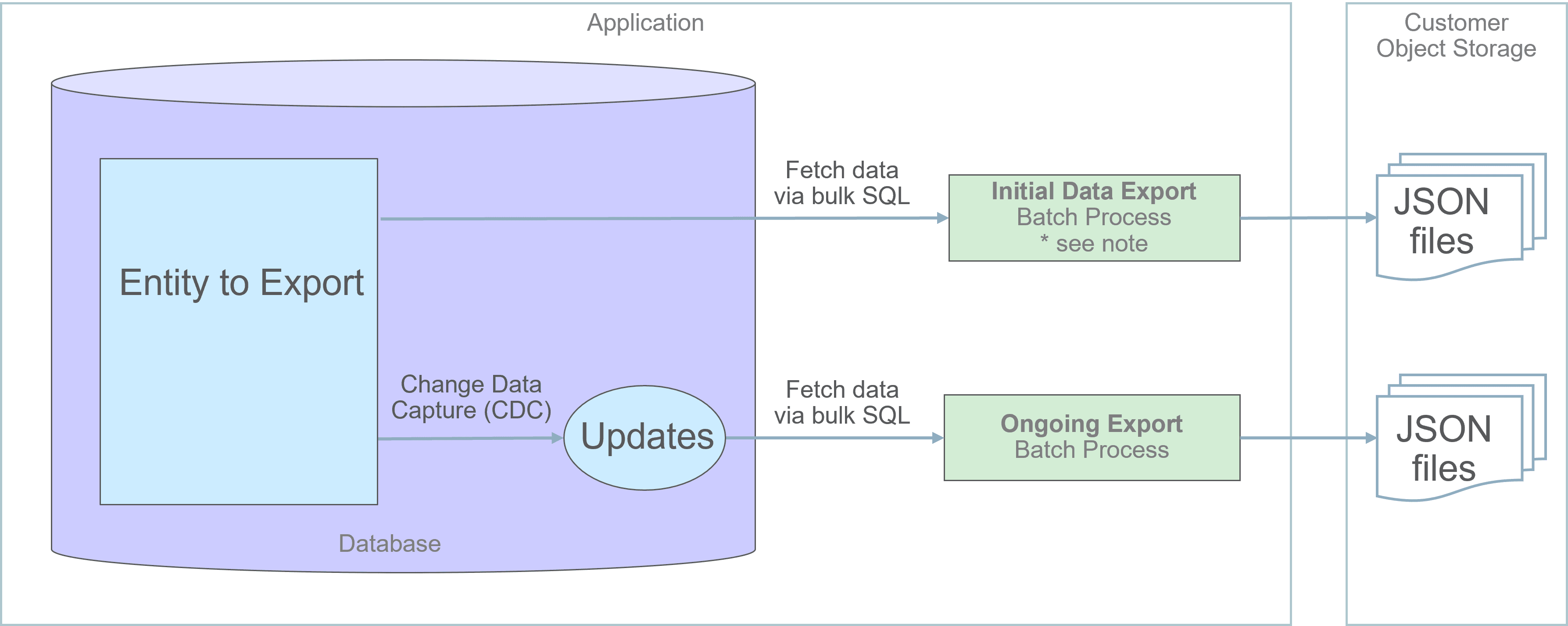 Image depicting the Application on the left and the Customer Object Storage on the right. Within the Application, there is a database that contains the Entity to Export, which in this diagram is connected through an arrow to the Initial Data Export Batch Process outside of the database. The text on the arrow states Fetch data via bulk SQL. There is another arrow from the batch process box to the JSON files within the Customer Object Storage section. The batch process box has a reference to notes related to this step that are described as part of the next overall steps summary. Below this, there is another arrow from the Entity to Export box to a circle labeled Updates, within the database. The text for this arrow reads Change Data Capture (CDC). From the Updates circle, there is the Fetch data via bulk SQL arrow that goes to the Ongoing Export Batch Process, represented by a box outside the database space. This batch process is connected through an arrow to another set of JSON files.