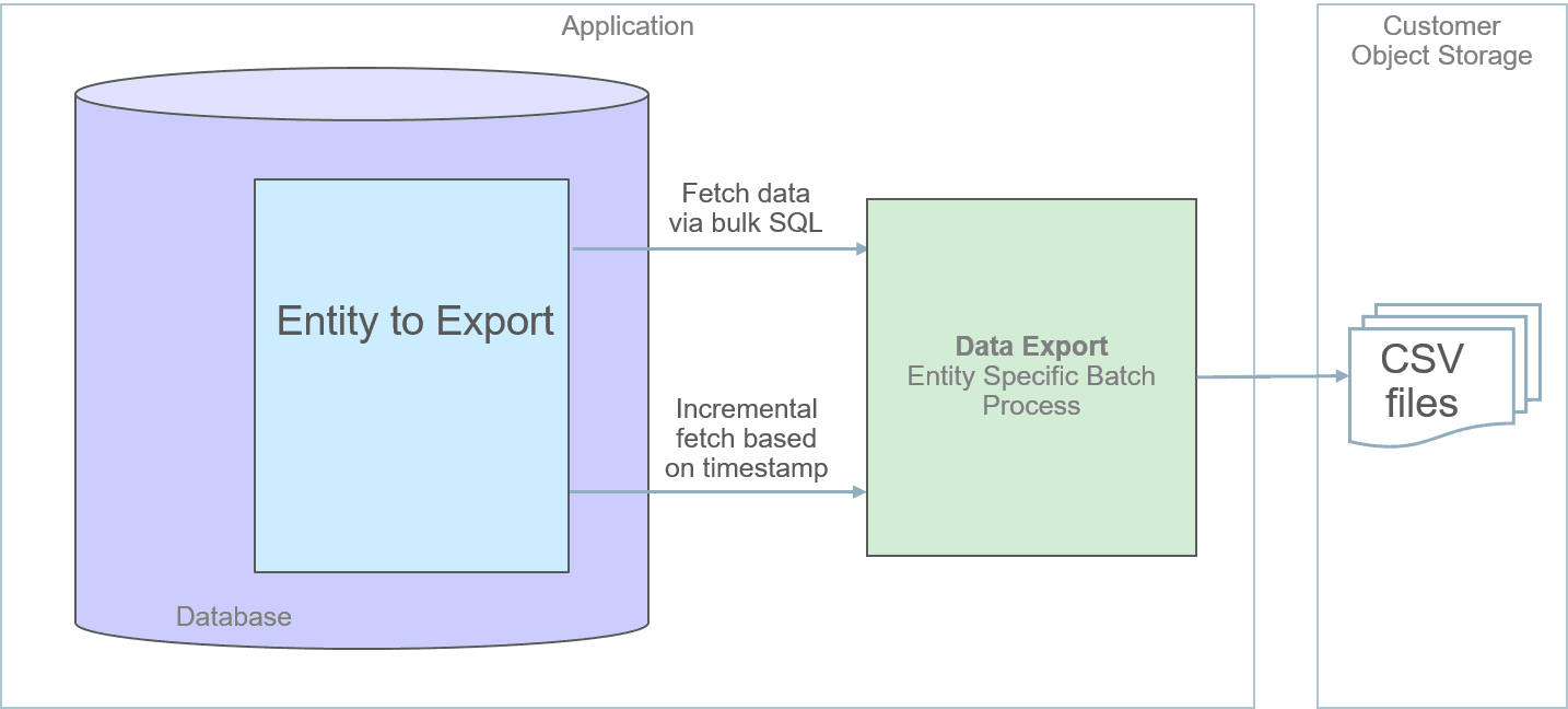 The application is represented on the left side of the diagram. The main element within it is the database, which contains the Entity to Export, which is connected through two arrows to the Data Export Entity Specific Batch Process. One of the arrows that go from the database to the batch box reads Fetch data via bulk SQL, and the other says Incremental fetch based on timestamp. On the right side of the diagram there is the Customer Object Storage section, which contains the CSV files to which the specific batch process is connected to.