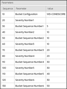 Example of Bucket Severity Values