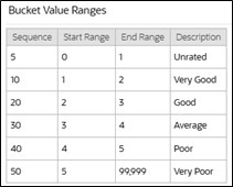 Example of Bucket Configuration Value Ranges