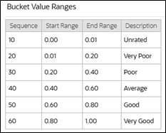 Example of Bucket Configuration Value Ranges
