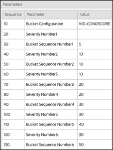 Example of Bucket Severity Values