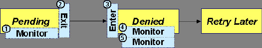 Esta ilustração contém três seções principais: Pendente, Negado e Repetir Mais Tarde. Em Pendente há Monitorar e Sair, em Negado há Inserir, Monitorar e Monitorar. Pendente vai para Negado e Negado leva a Repetir Mais Tarde.