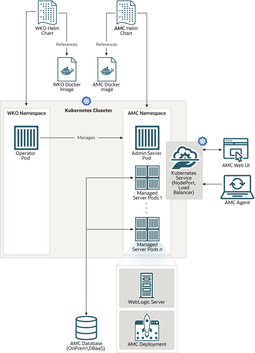 Containerized AMC Deployment Architecture