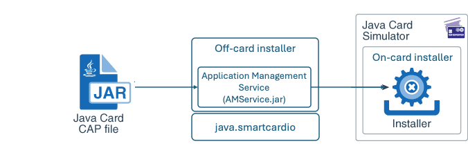 Installed Components data flow