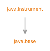 Module graph for java.instrument