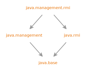 Module graph for java.management.rmi