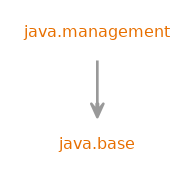 Module graph for java.management