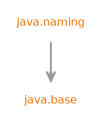 Module graph for java.naming