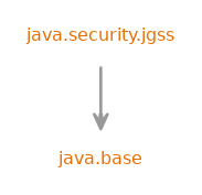 Module graph for java.security.jgss