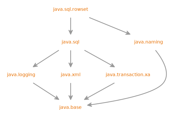 Module graph for java.sql.rowset