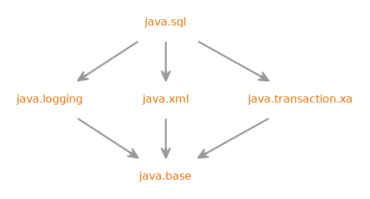 Module graph for java.sql