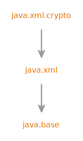 Module graph for java.xml.crypto