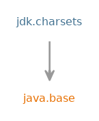Module graph for jdk.charsets