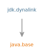 Module graph for jdk.dynalink