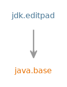 Module graph for jdk.editpad