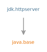 Module graph for jdk.httpserver