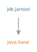 Module graph for jdk.jartool