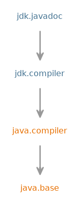 Module graph for jdk.javadoc