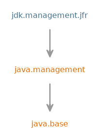 Module graph for jdk.management.jfr