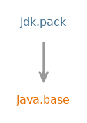 Module graph for jdk.pack