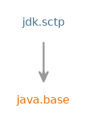 Module graph for jdk.sctp