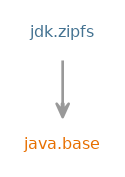 Module graph for jdk.zipfs