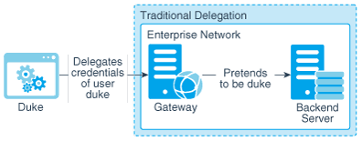 Description of Figure 7-2 follows Description of Figure 7-2 follows