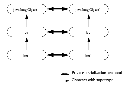 Java Object Serialization Specification: 5 - Versioning of Serializable ...