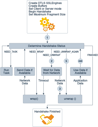 This flowchart illustrates the sequence of messages that are exchanged in the DTLS buffered handshake. Messages that are sent only in certain situations are noted as optional. The sequence is described in the numbered list that follows the image.