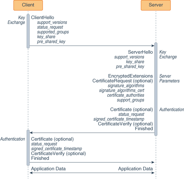 TLS 1.3 Handshake