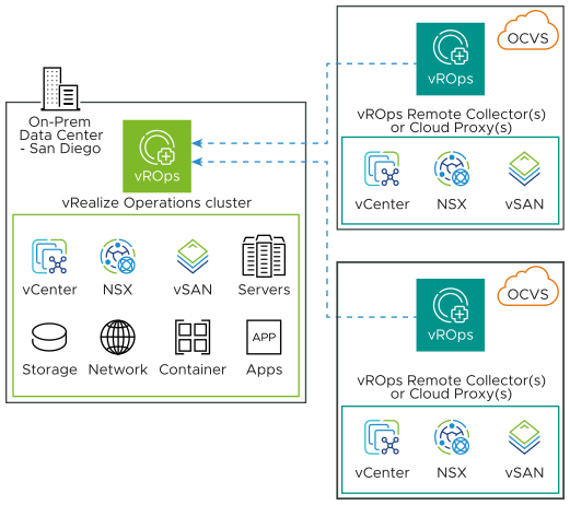 VMware vRealize Operations On-Premises collecting data from Oracle Cloud VMware Solution with remote data collectors