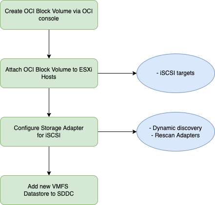 Workflow d'intégration OCI Block Volume