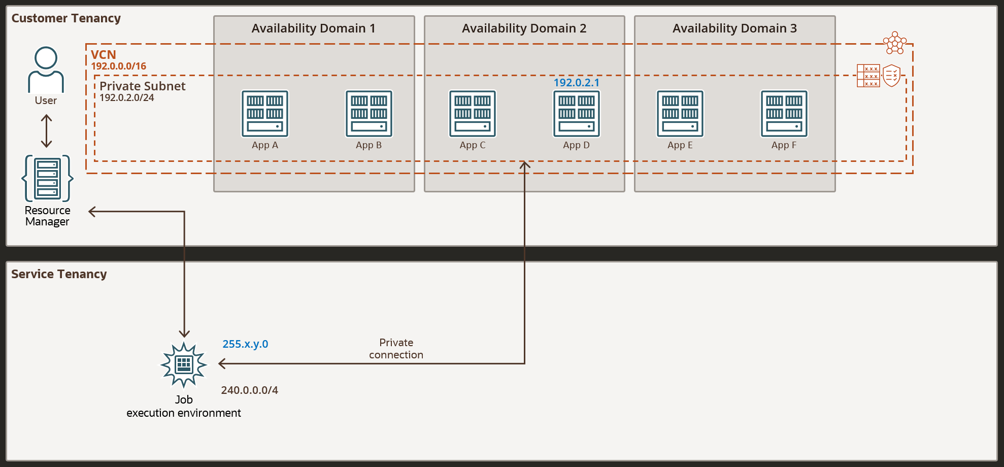 Working with private endpoints