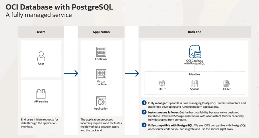 OCI Database with PostgreSQL architecture