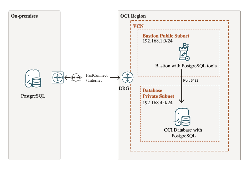Simplified architecture
