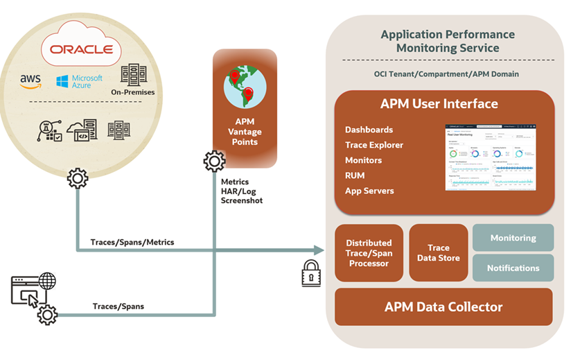 Diagram showing OCI Application Performance Monitoring service overview.