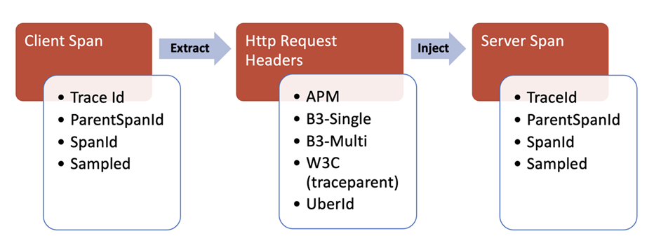 Diagram HTTP header data for context propagation.