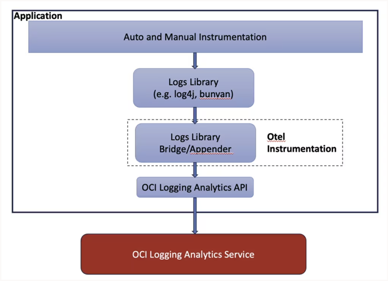 Diagram showing log data flow.