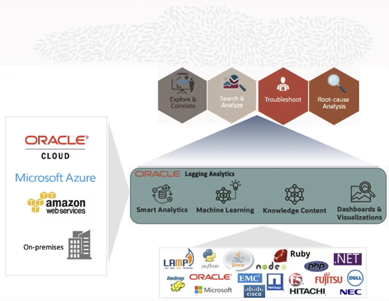 Diagram showing OCI Logging Analytics service overview.