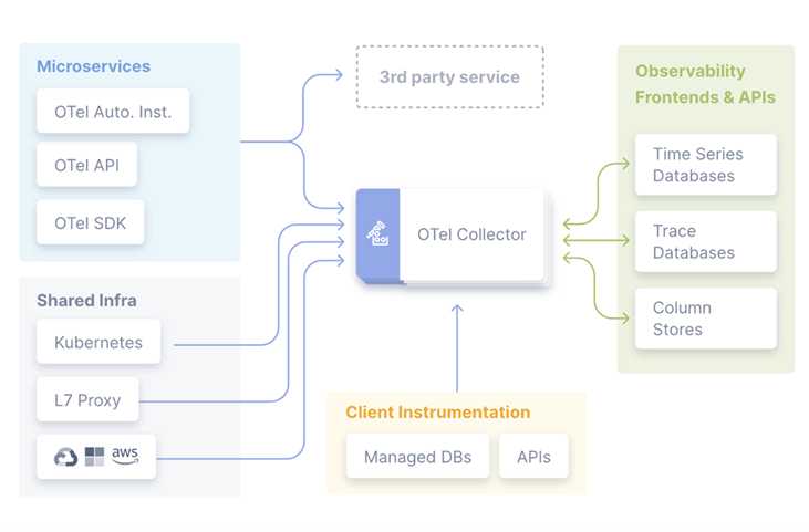 Diagram showing OpenTelemetry data flow.