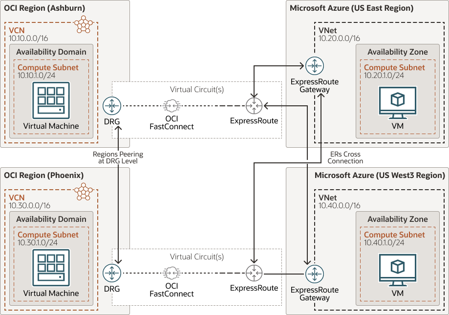 OCI Azure Interconnect Cross Region Connectivity Architecture