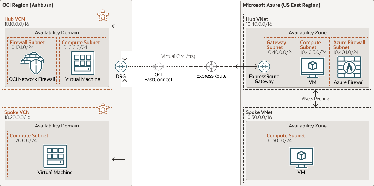 OCI Microsoft Azure Interconnect with Native Firewalls Architecture