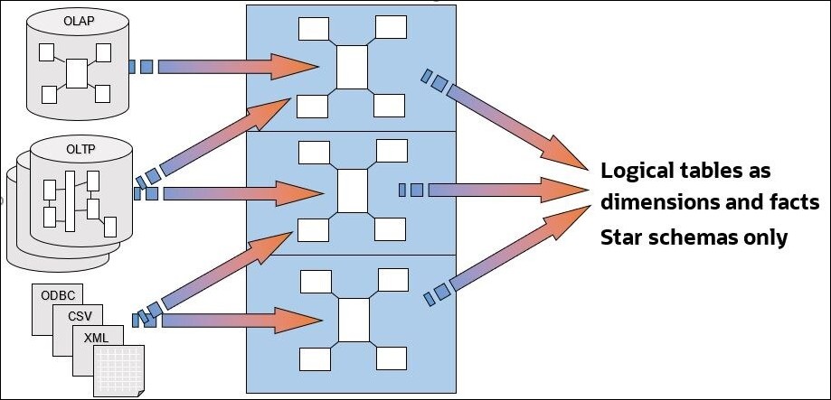 Description of ceal-star-schema-logical-layer.jpg follows