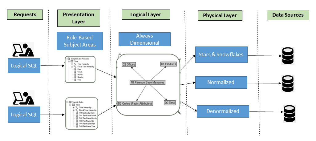 Semantic Model SQL Request