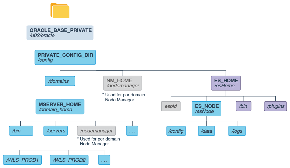 Recommended Local Storage Directory Structure for an Application Tier Host Computer in an Enterprise Deployment